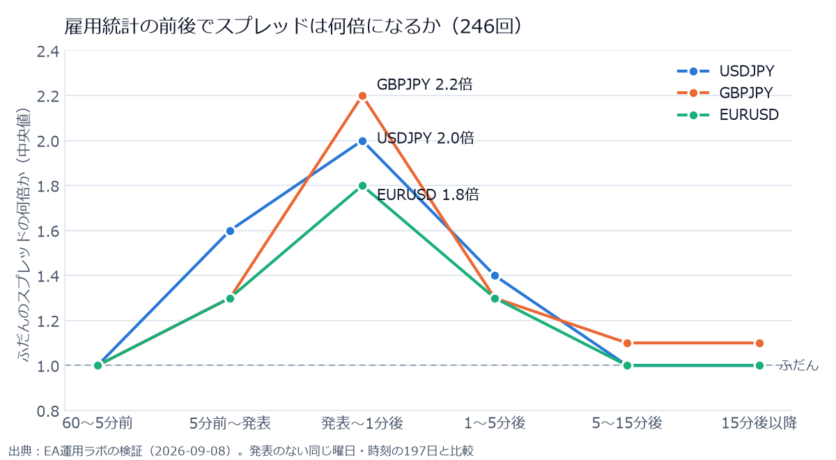 雇用統計の発表前後のスプレッド倍率の折れ線グラフ。発表から1分後までにUSDJPYは2.0倍、GBPJPYは2.2倍、EURUSDは1.8倍になり、15分後以降はほぼ1倍に戻る